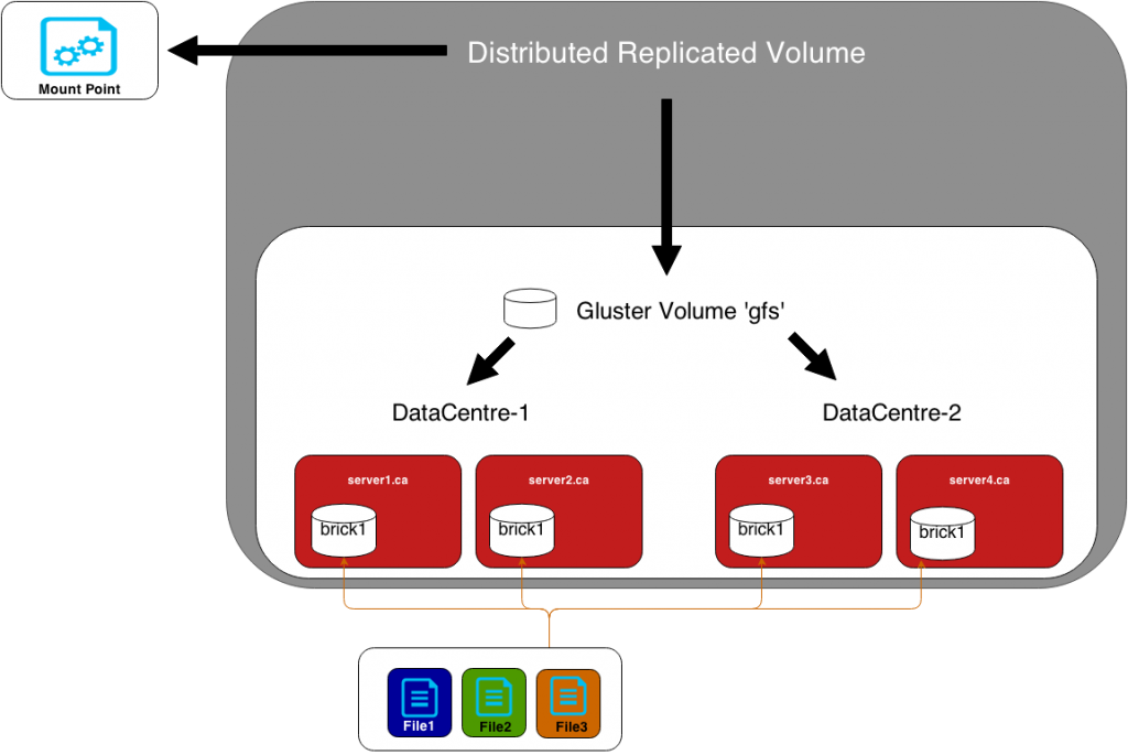 GlusterFS - Distributed Replicated Volume