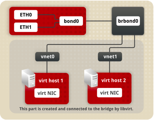 linux bond with bridge